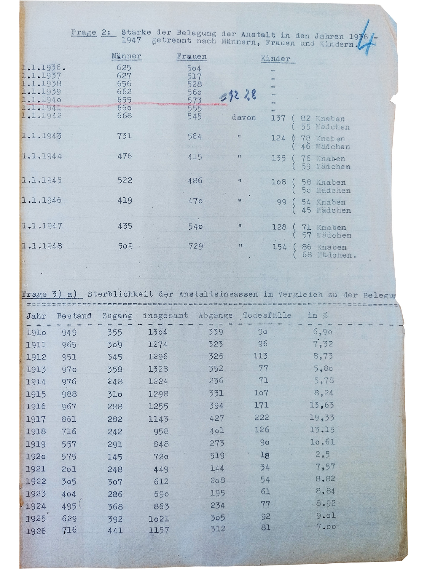 Die Tabellen umfassen anderthalb Seiten. Sie sind mit der Schreibmaschine verfasst. Sie sind in eine Art Kladde eingebunden. Der Rand ist sehr abgegriffen. Einige Zahlen sind handschriftlich rot unterstrichen. Kategorien der Tabelle sind: Jahr, Bestand, Zugänge, Insgesamt, Abgänge, Todesfälle, Insgesamt.
