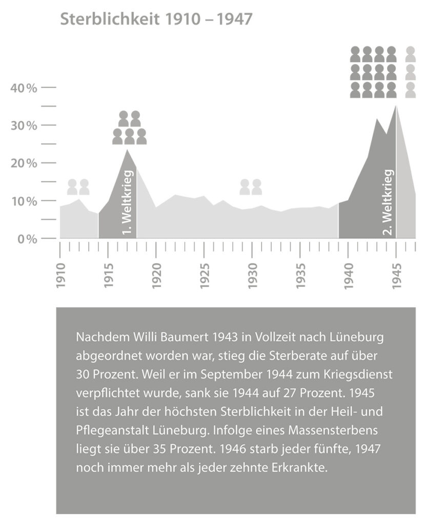 Es ist ein Diagramm. An der y-Achse die Werte 0, 0,2 und 0,4. An der x-Achse die Jahre 1910 bis 1945. Die Fläche unter dem Graphen ist blau gefärbt.