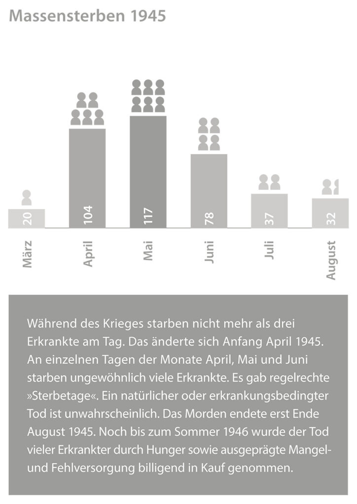 Es ist ein Säulendiagramm. Die Säulen sind blau gefärbt. Die y-Achse zeigt die Zahl der gestorbenen Erkrankten. Die x-Achse die Tage der sechs Monate. Beschriftet sind die jeweils ersten Tage eines jeden Monats. Im zweiten Diagramm sind die gestorbenen Erkrankten jeden Monats durch eine Säule dargestellt.