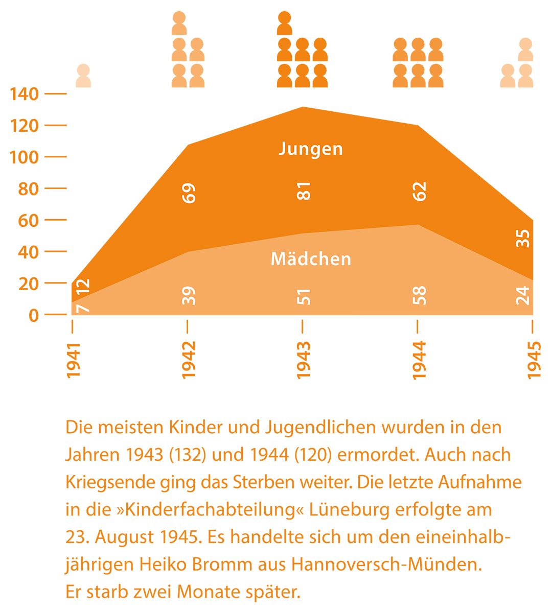 Es ist ein Balken-Diagramm. Für die Mädchen gibt es einen Balken und für die Jugen gibt es einen Balken. 1941 gab es insgesamt 19 tote Kinder. 1942 gab es insgesamt 108 tote Kinder. 1943 gab es insgesamt 132 tote Kinder. 1944 gab es insgesamt 120 tote Kinder. 1945 gab es insgesamt 59 tote Kinder.